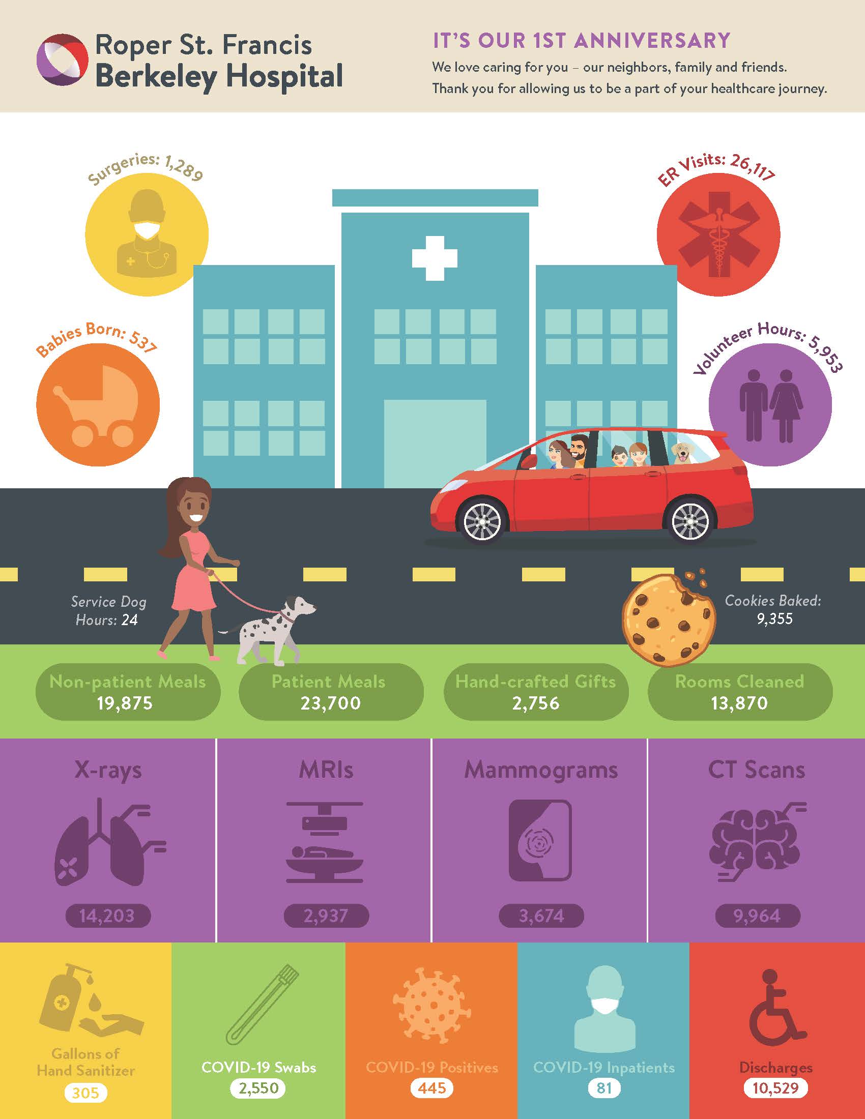 Roper St. Francis Berkeley Hospital celebrates oneyear anniversary Roper St Francis